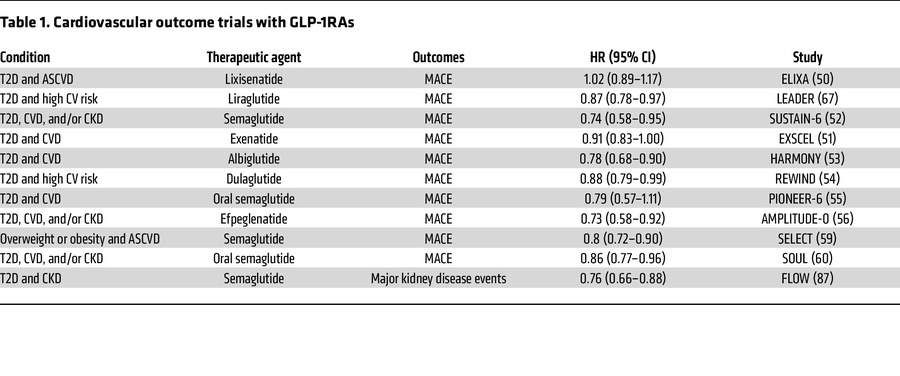 Cardiovascular outcome trials with GLP-1RAs
