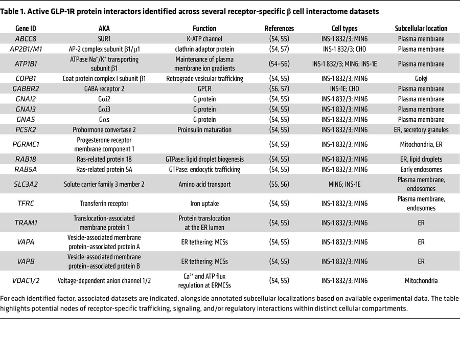 Active GLP-1R protein interactors identified across several receptor-spe...