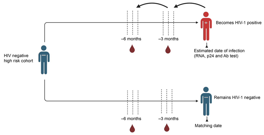 Schematic representation of our study design.
Three and 6 months prior t...