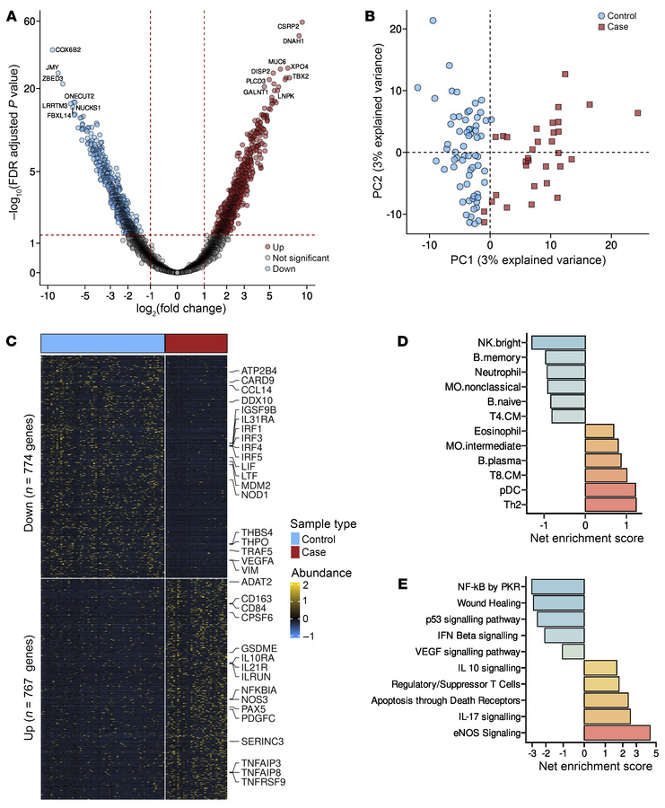 Cases exhibited a deregulated immunological profile 3 months prior to HI...