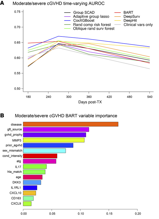 Dynamic risk prediction performance and key predictors in machine learni...
