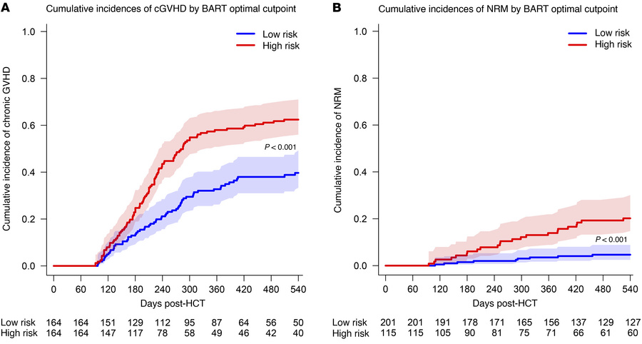 BIOPREVENT model–predicted risk groups discriminate chronic GVHD and non...