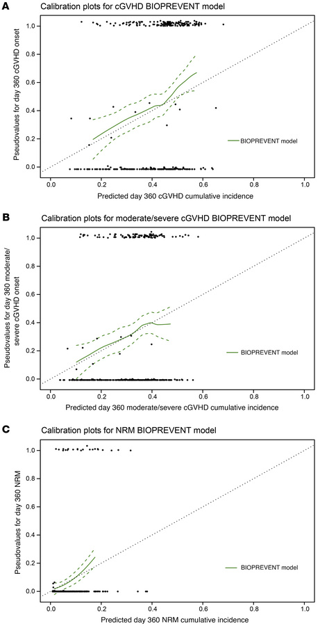 BIOPREVENT model shows good calibration for chronic GVHD and nonrelapse ...