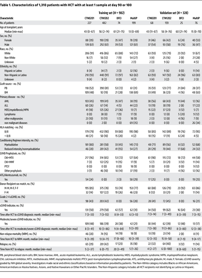 Characteristics of 1,310 patients with HCT with at least 1 sample at day...