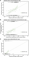 BIOPREVENT model shows good calibration for chronic GVHD and nonrelapse mor