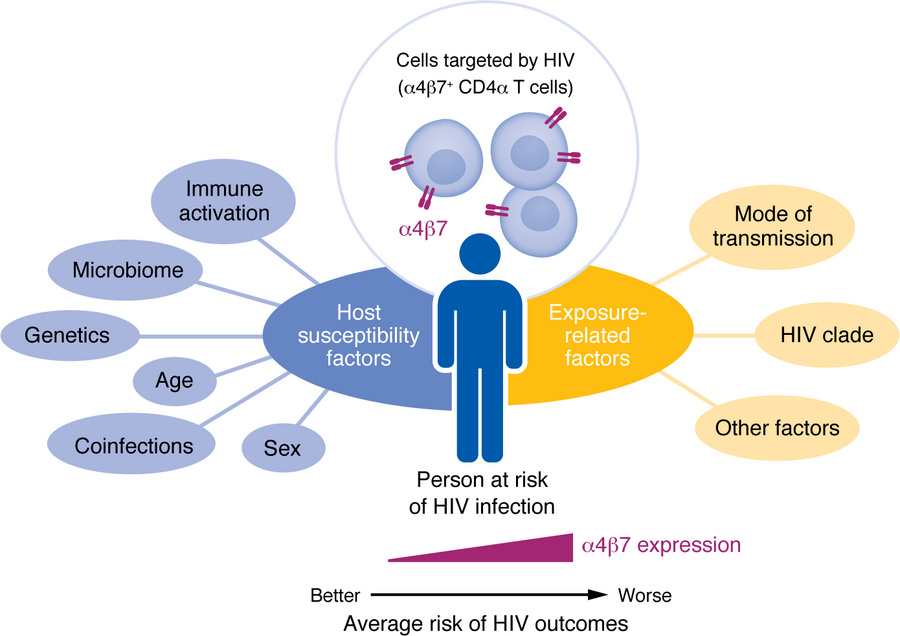 Complex considerations of interacting biological and epidemiological fac...