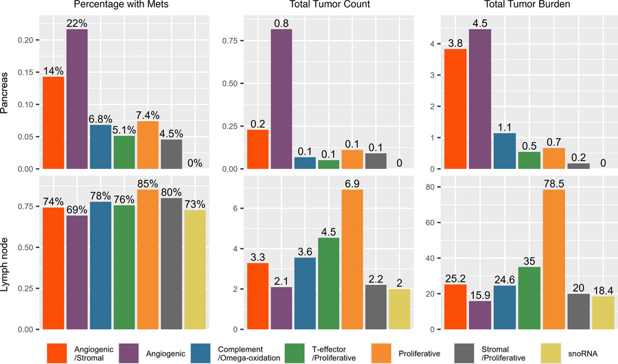 Pancreatic and lymph node metastases by molecular cluster.
Bar charts il...
