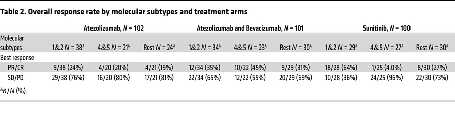 Overall response rate by molecular subtypes and treatment arms