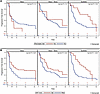 PFS in patients with and without pancreatic metastases and in clusters 1 an