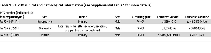 FA PDX clinical and pathological information (see Supplemental Table 1 f...