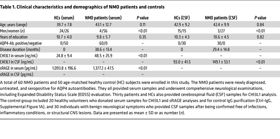 Clinical characteristics and demographics of NMO patients and controls