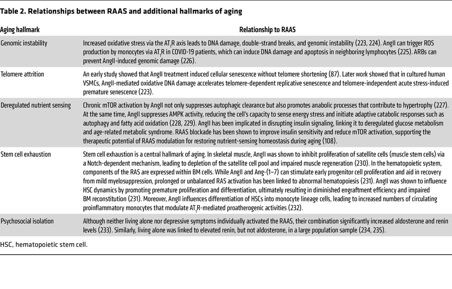 Relationships between RAAS and additional hallmarks of aging