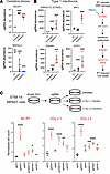 Type I IFN signaling suppression is sufficient for radioresistance in MPNST