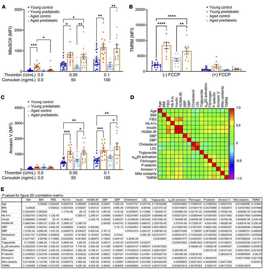 Platelets from participants with prediabetes have increased concentratio...
