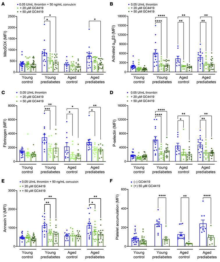 Treatment of platelets with SOD mimetic (GC4419) lowers mito-oxidant bur...