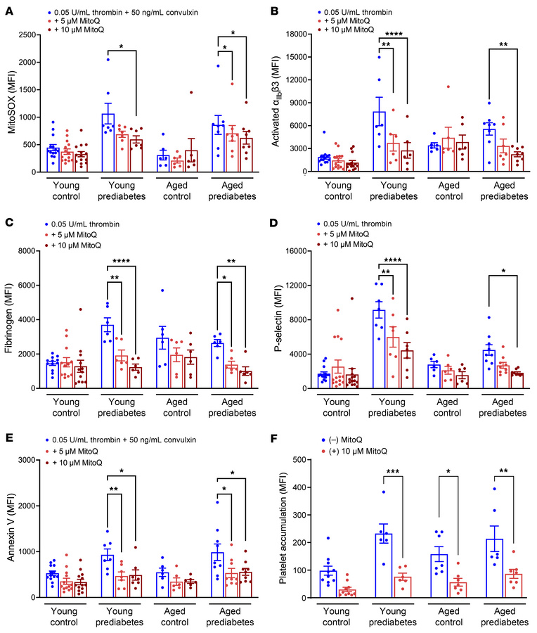 Treatment of platelets with MitoQ lowers mito-oxidant burden and decreas...