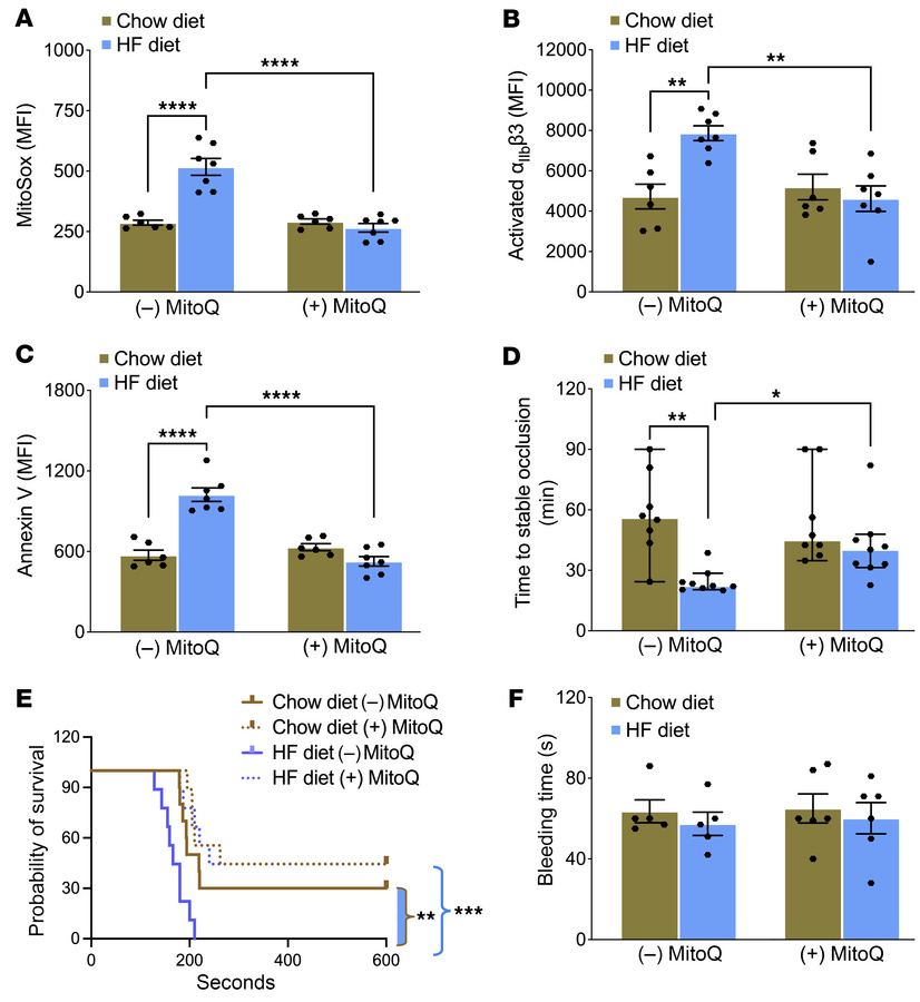 In vivo treatment with MitoQ protects mice with short-term glucose intol...