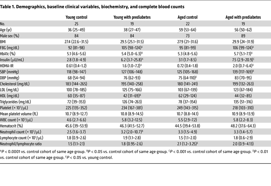 Demographics, baseline clinical variables, biochemistry, and complete bl...