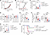 Myeloid-derived VISTA exerted a stronger suppressive effect on antitumor T