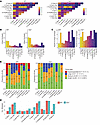 Single-cell TCR analysis revealed increased TCR repertoire diversity in VIS
