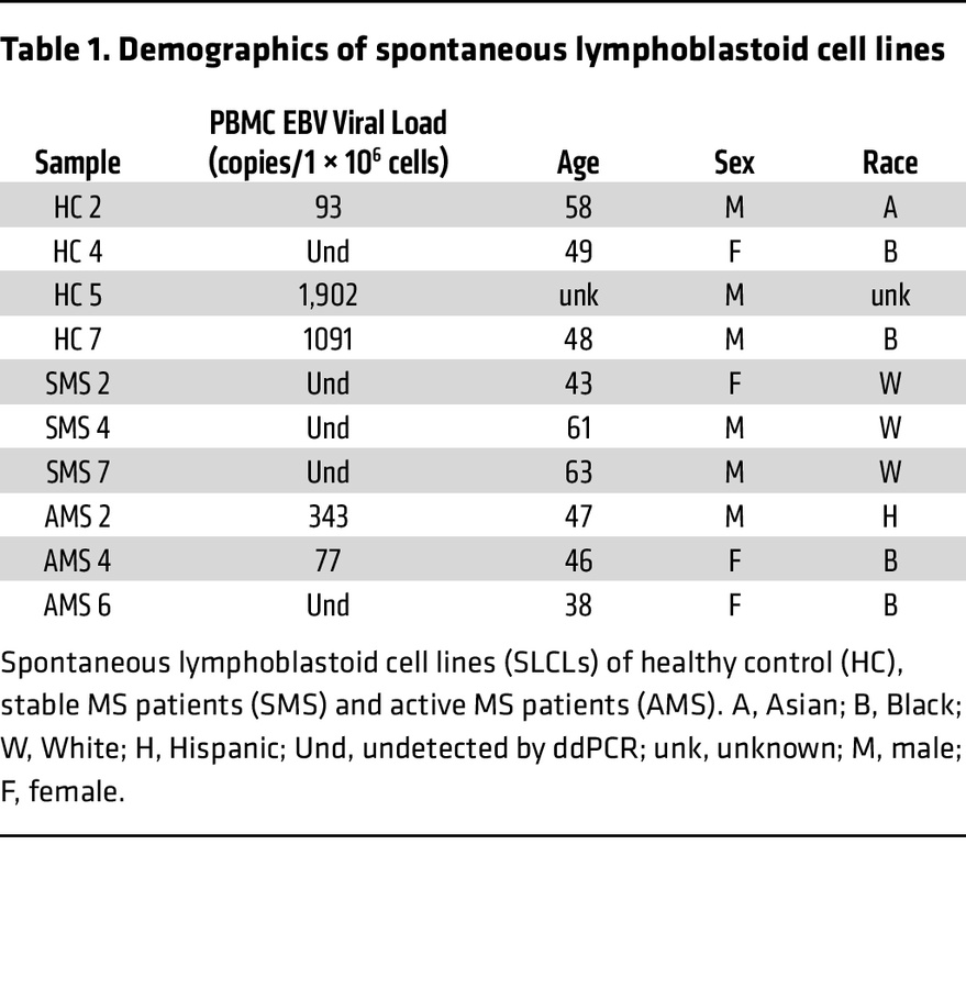 Demographics of spontaneous lymphoblastoid cell lines
