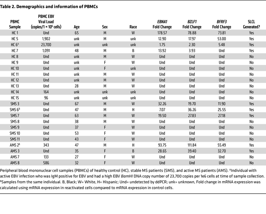 Demographics and information of PBMCs