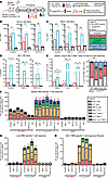 Breadth of nAb and cellular responses upon nasal booster with Clec9AOMNI ve