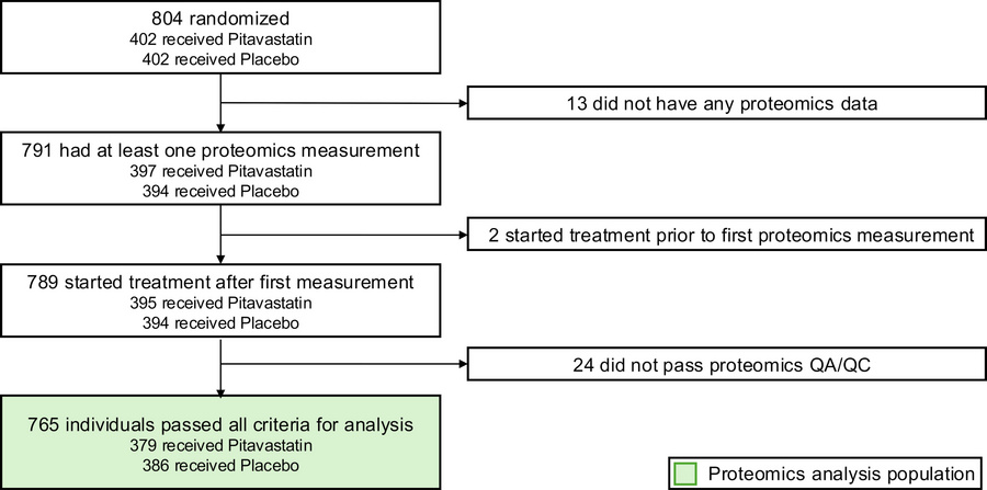 CONSORT diagram of individuals included in the current analysis.
Overall...