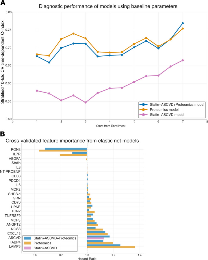 Cross-validated performance of significant proteins, unchanged with stat...