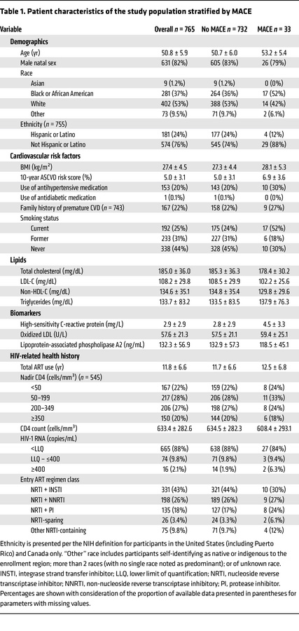 Patient characteristics of the study population stratified by MACE