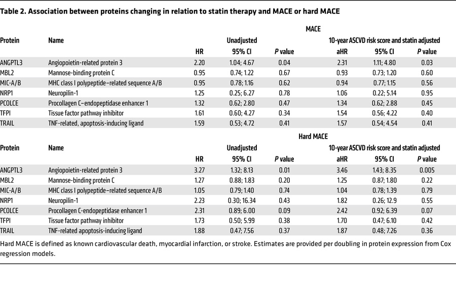 Association between proteins changing in relation to statin therapy and ...