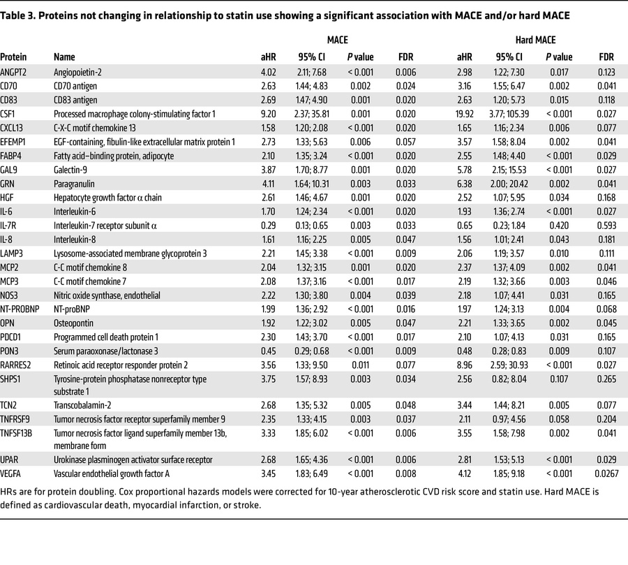 Proteins not changing in relationship to statin use showing a significan...