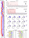 Inflammation-related TFs are associated with the formation of NLRP3+ microg