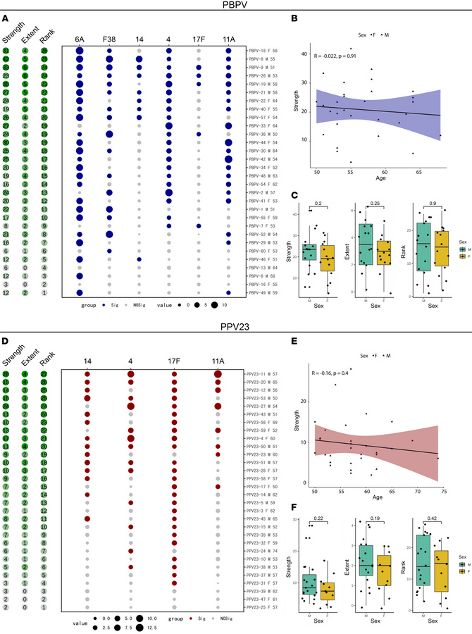 Comparative analysis of OPA induced by PBPV and PPV23 at D30.
(A and D) ...