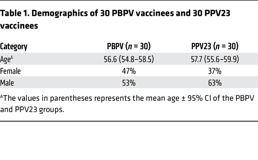Demographics of 30 PBPV vaccinees and 30 PPV23 vaccinees