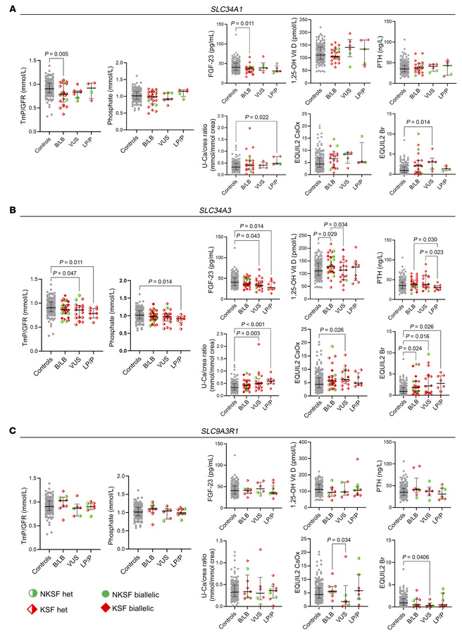 Biochemical effects of heterozygous (monoallelic) SLC34A1, SLC34A3, and ...