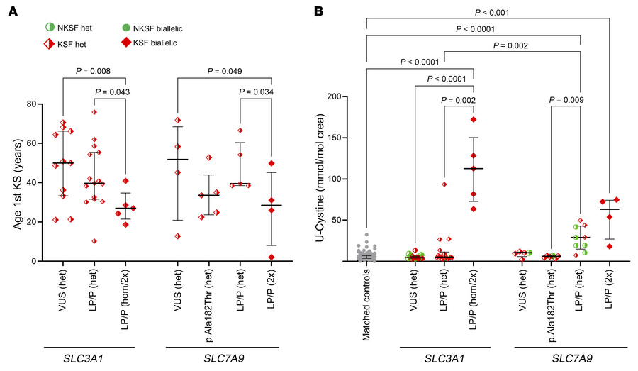 Biochemical alterations in bi- and monoallelic SLC3A1 and SLC7A9 variant...