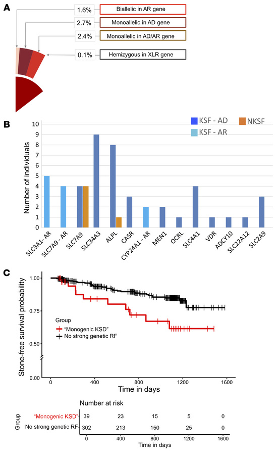 The presence of LP/P variants in KSD genes is associated with higher KS ...