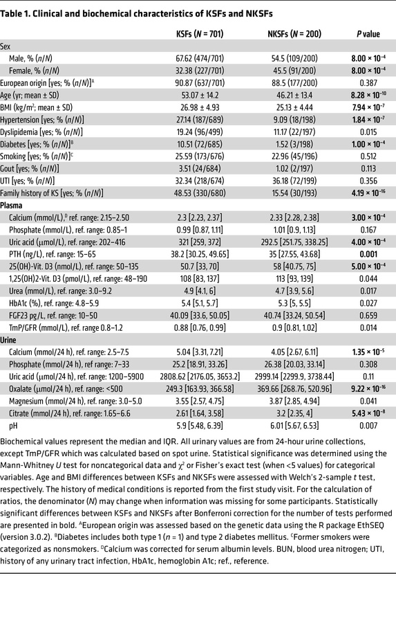 Clinical and biochemical characteristics of KSFs and NKSFs