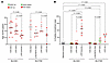 Biochemical alterations in bi- and monoallelic SLC3A1 and SLC7A9 variant ca