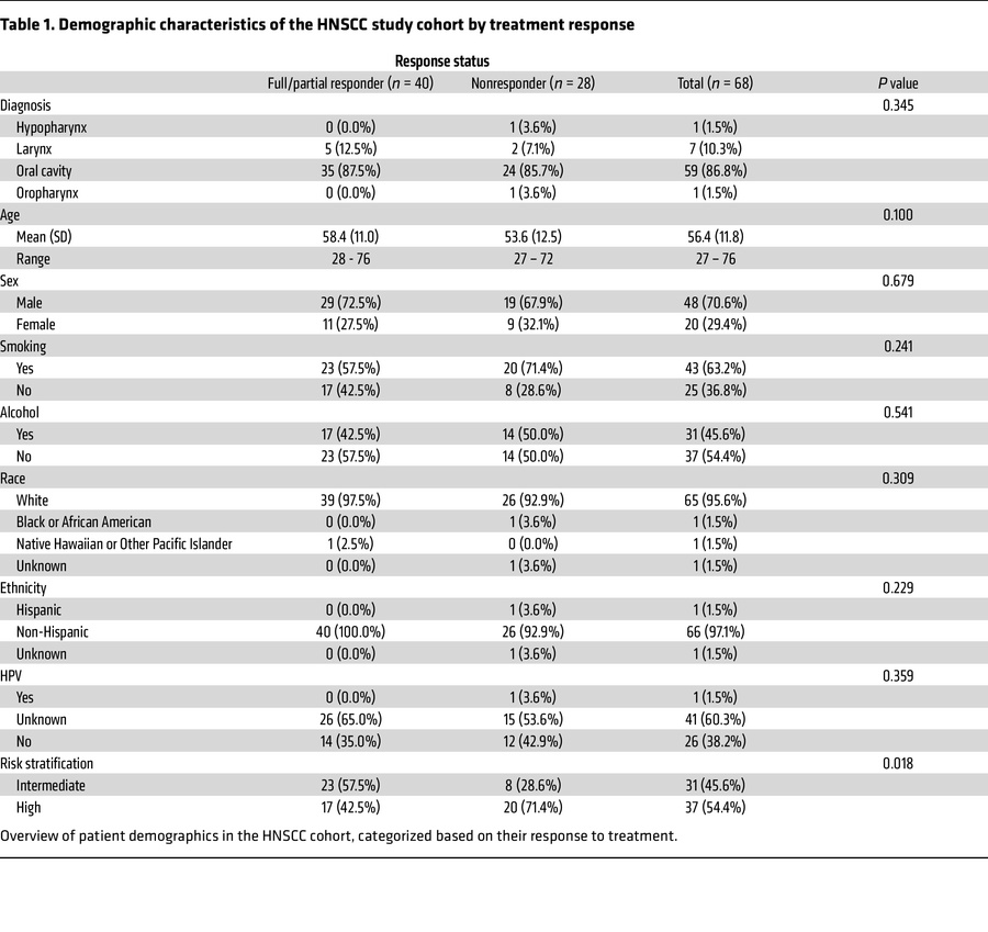 Demographic characteristics of the HNSCC study cohort by treatment response