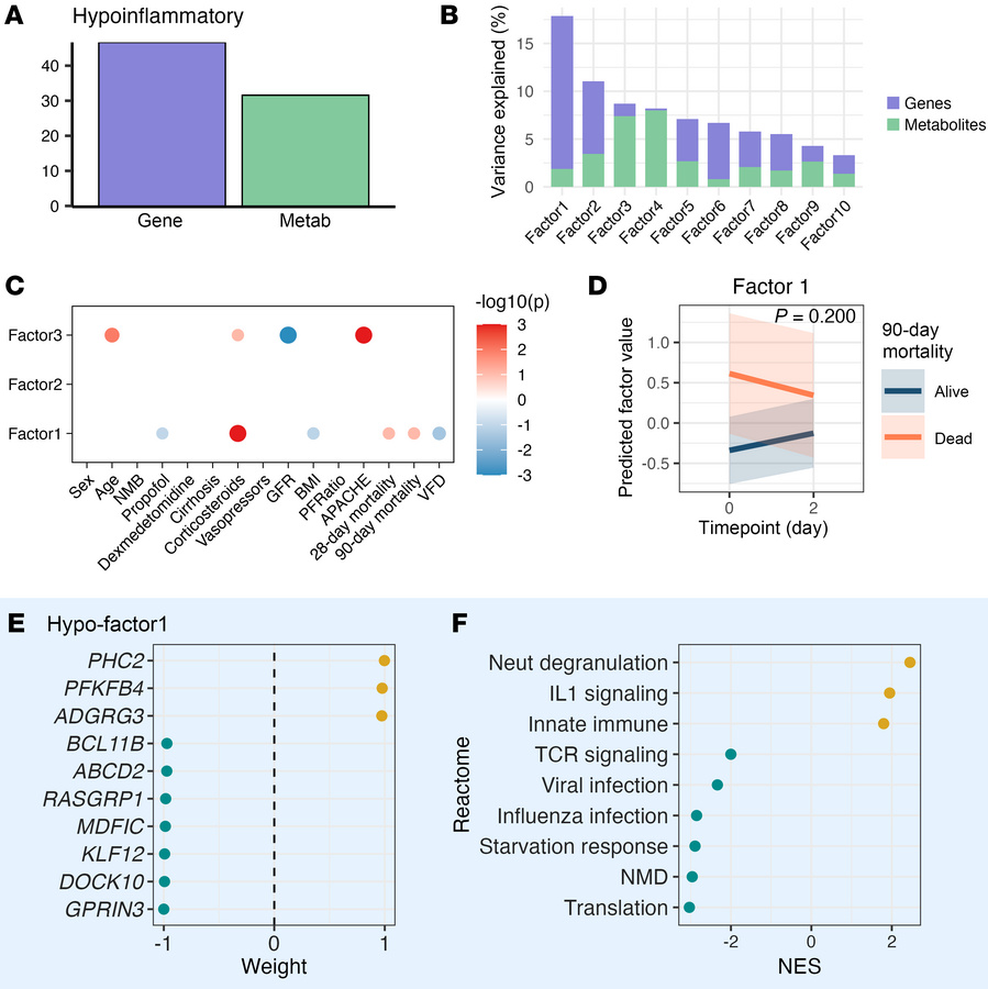 Hypoinflammatory MEFISTO and mortality-associated signature.
Analysis of...