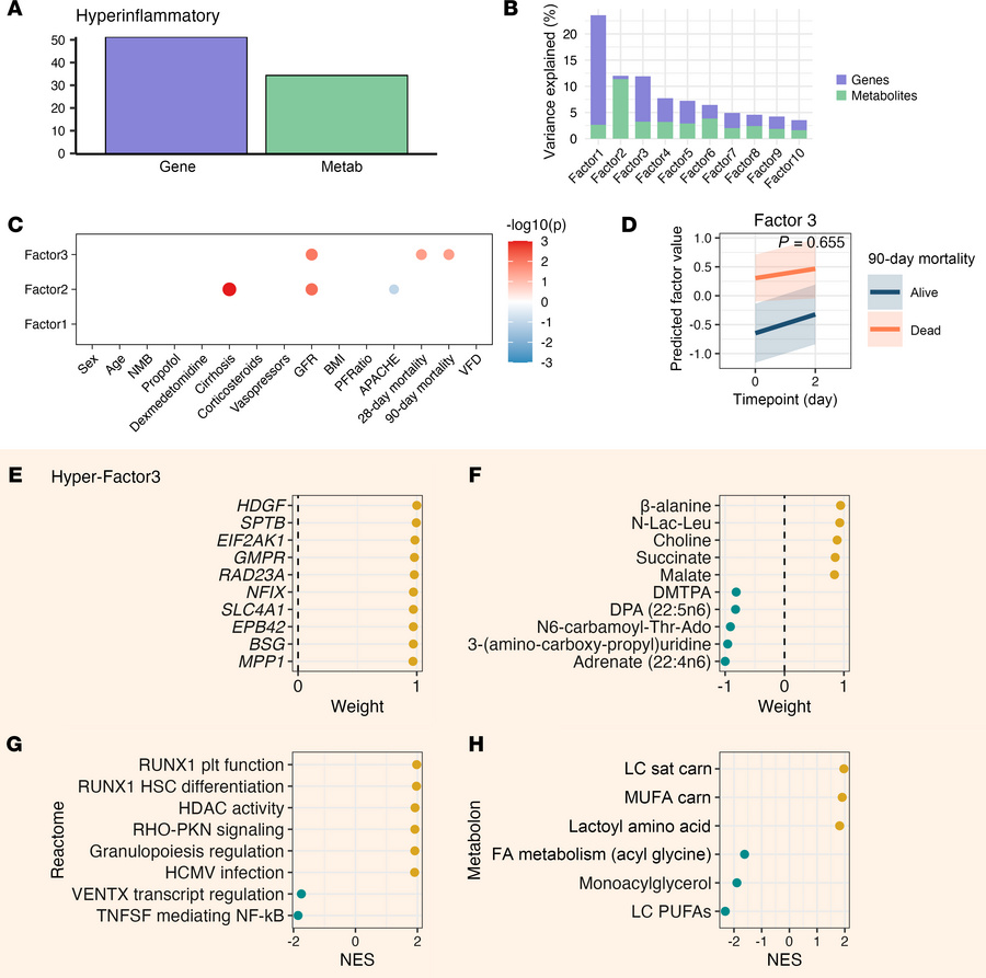 Hyperinflammatory MEFISTO and mortality-associated signature.
Analysis o...
