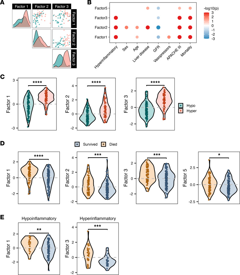 ROSE MEFISTO factor projections in the EARLI observational cohort.
(A) S...