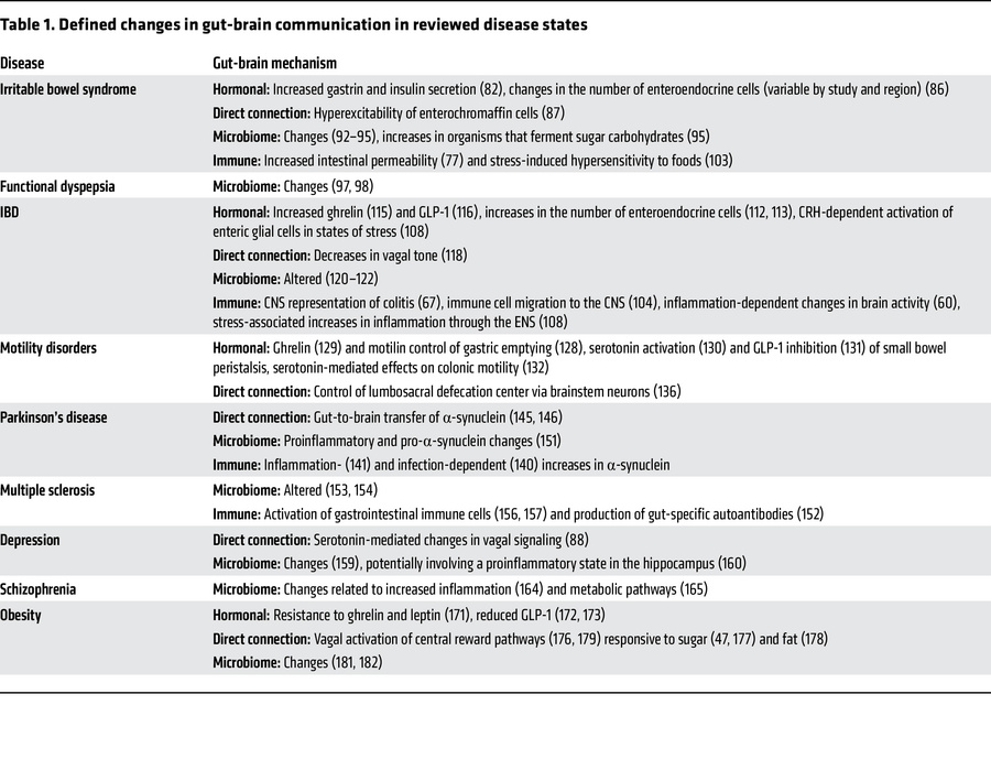 Defined changes in gut-brain communication in reviewed disease states