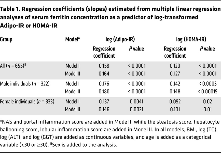Regression coefficients (slopes) estimated from multiple linear regressi...