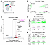 MAP4K2 transcripts are increased in infiltrating Treg cells of human pancre