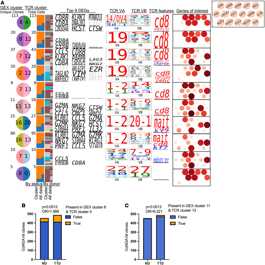 Integrative receptor and gene expression analysis highlights an enriched...