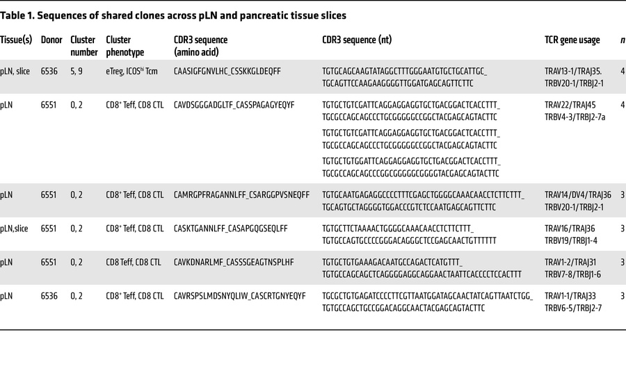 Sequences of shared clones across pLN and pancreatic tissue slices