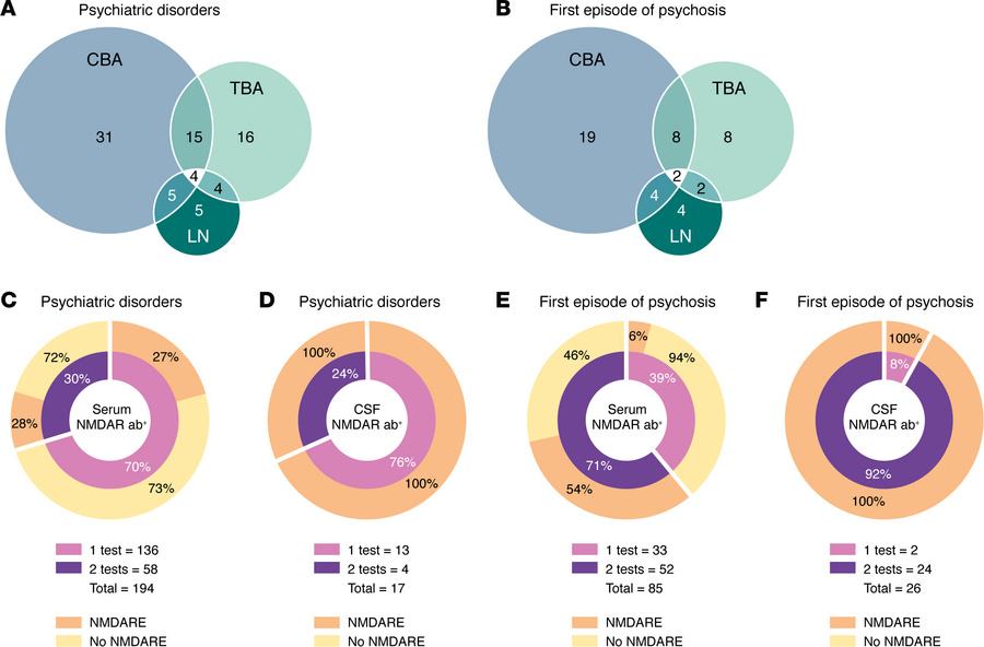 Tests and samples used in studies of neuronal autoantibodies.
(A and B) ...